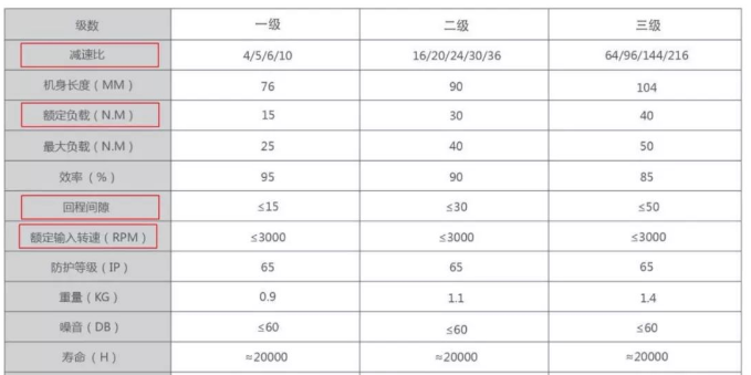 步进电机选型配套行星减速机方案、常见误区