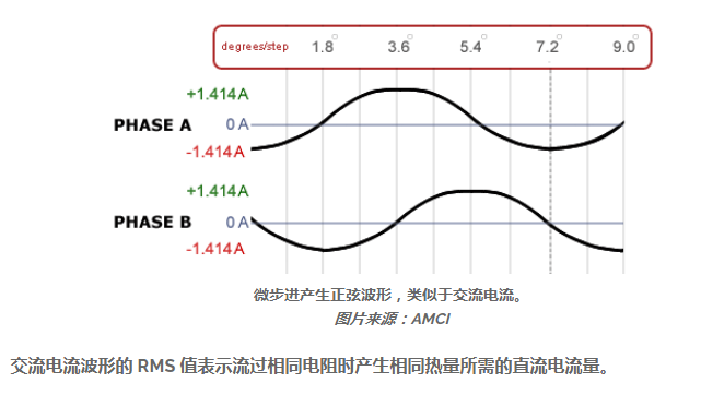 RMS电流在步进电机应用的重要性